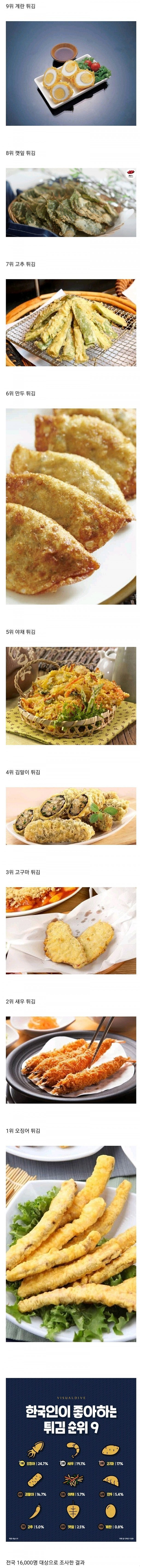 한국인이 좋아하는 튀김 순위.png